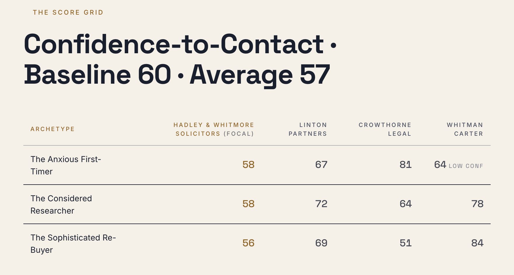 The score grid from the sample report